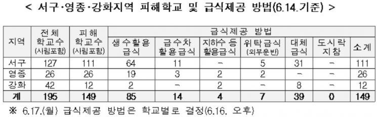 교육부, 인천 '붉은 수돗물' 피해학교 149곳에 특별지원금