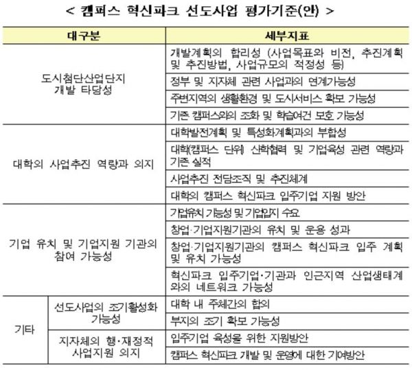 캠퍼스 혁신파크 선도사업, 8월 말 2~3곳 선정