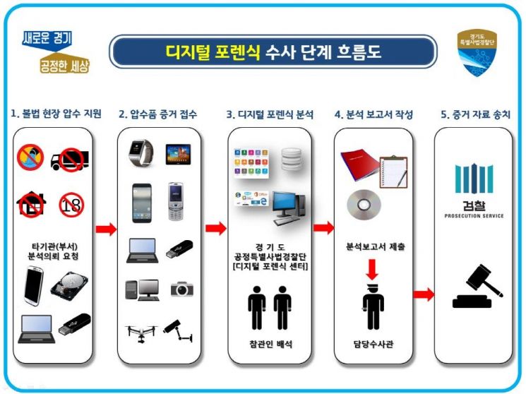 경기도 '디지털 포렌식' 수사기법 도입