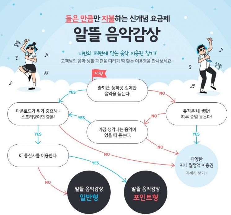 지니뮤직, 알뜰음악감상 인기.. 월 1000만곡 이용