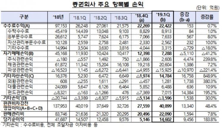 증권사 1분기 순익 사상 최대 1조4602억…전분기比 183.8%↑