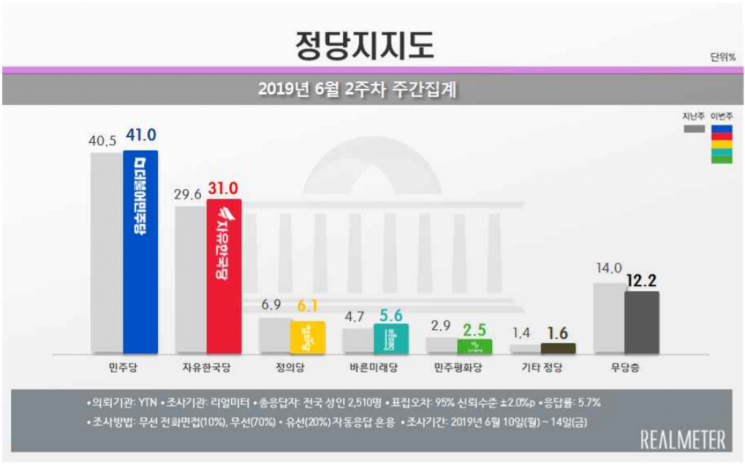 문 대통령 국정 지지도 50%선 근접…民 41%·韓 31% [리얼미터]