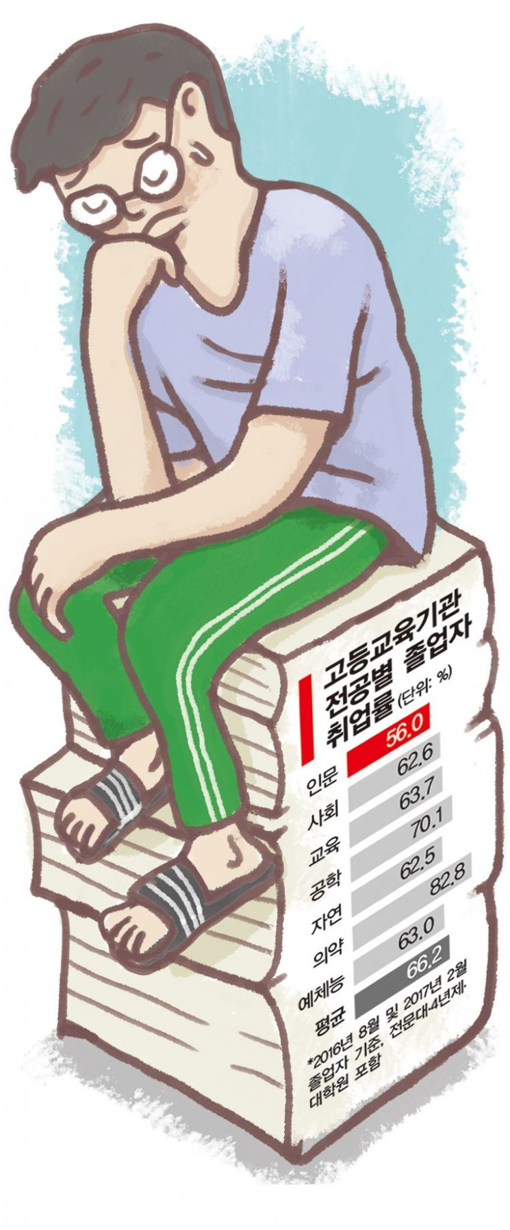 여전히 '문송합니다'…취업률 꼴찌, 초임도 평균이하