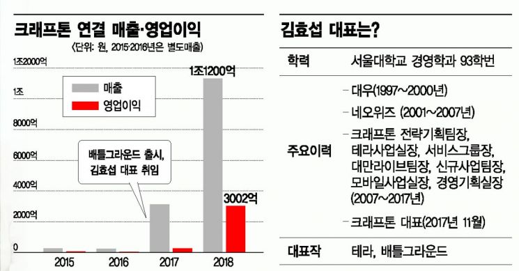 '3N' 외 첫 1兆클럽 신화 뒤엔 '수평적 리더십'