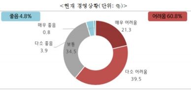 中企協 "최저임금 동결" 촉구…52.1% "고용축소"