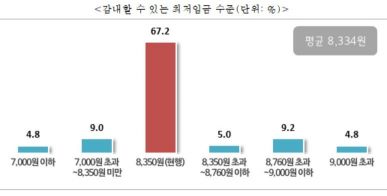 中企協 "최저임금 동결" 촉구…52.1% "고용축소"