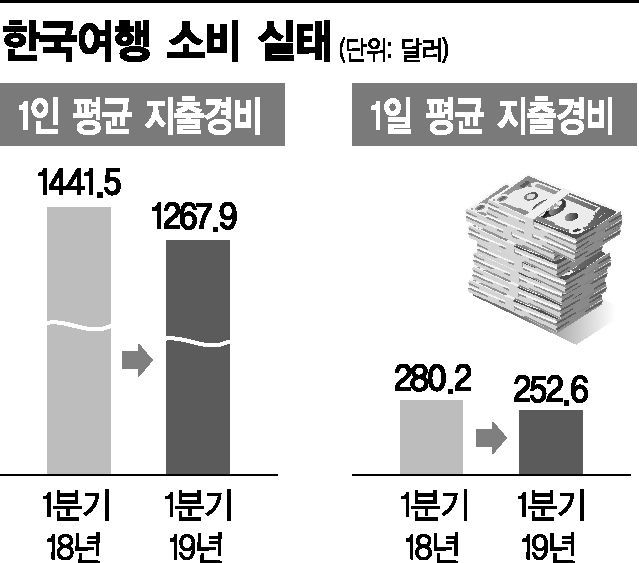 외국인 돈 안쓰고 가는데…면세점 매출은 최대
