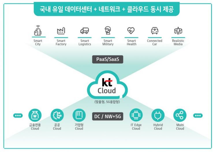 KT, '5G 클라우드' 1조 매출 시대 연다(종합)