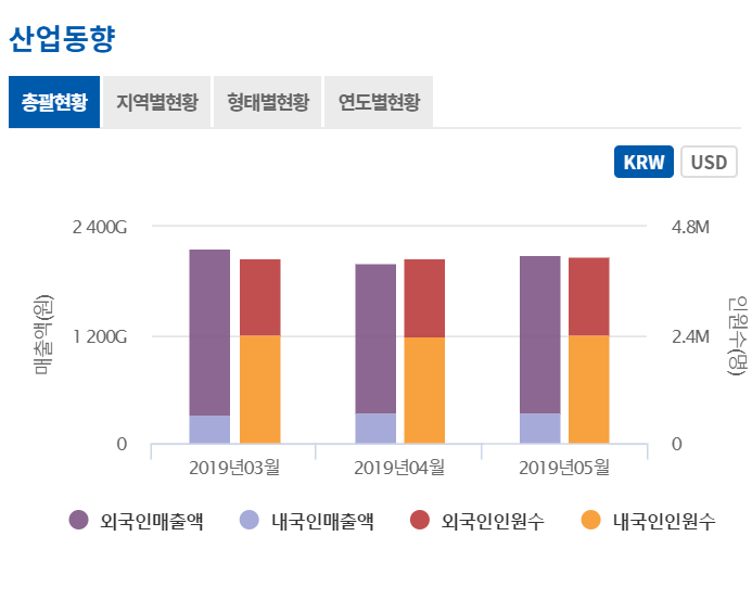 5월 면세점 매출 2조원 돌파…3월에 이어 두 번째로 높아 