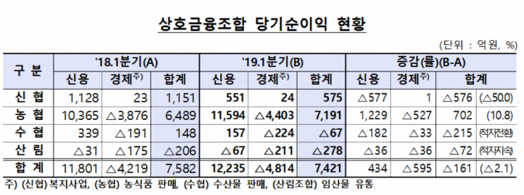 상호금융조합 당기순이익 2.1%↓…신협·수협·산림조합 '부진'