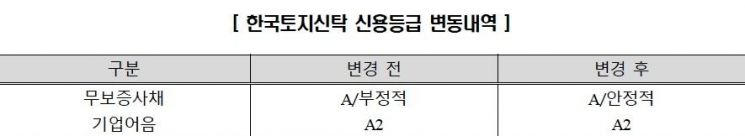 한신평 "한토신, 등급전망 부정적→안정적…신용등급은 A 유지"