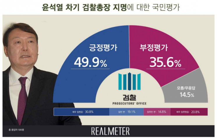 차기 검찰총장에 윤석열 지명…'잘했다' 49.9% vs '잘못했다' 35.6%  