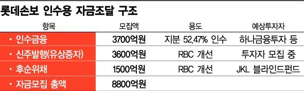 JKL, 롯데손보 인수자금 8800억 투자자 모집