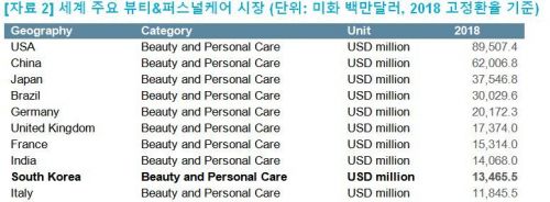 작년 국내 뷰티시장, 성장률 1% 미만…스킨케어·색조 포화 징후
