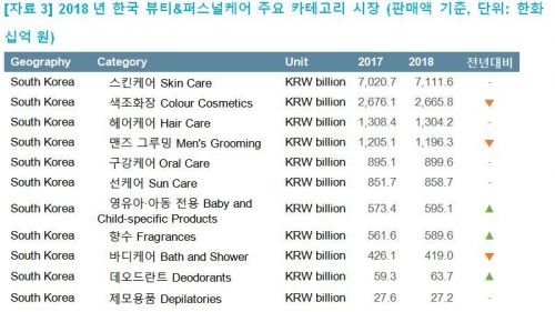 작년 국내 뷰티시장, 성장률 1% 미만…스킨케어·색조 포화 징후