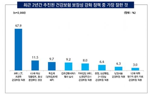 국민 53.9% "문재인 케어 긍정적"…MRI·CT·초음파 건보 1위 