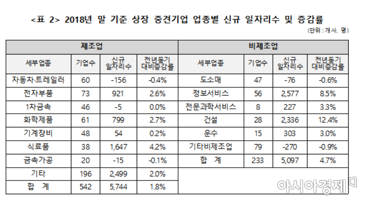 작년 상장사 신규 일자리 절반 '중견기업'에서 나왔다