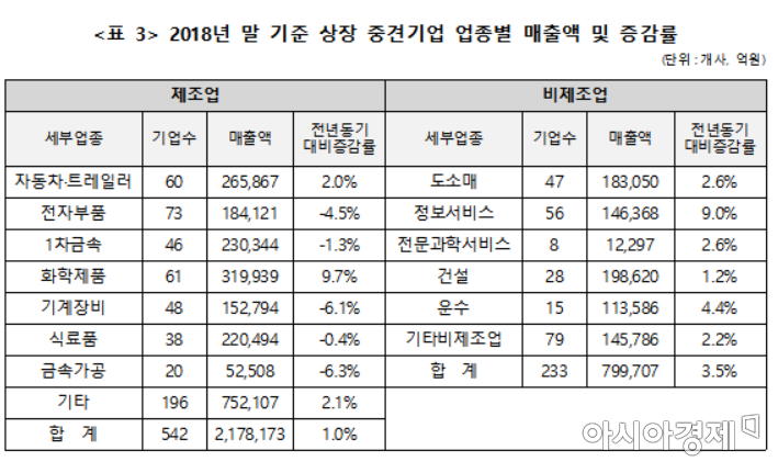 작년 상장사 신규 일자리 절반 '중견기업'에서 나왔다