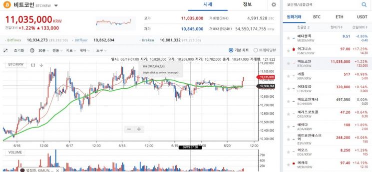 [비트코인 지금]이틀만 1100만원 재진입