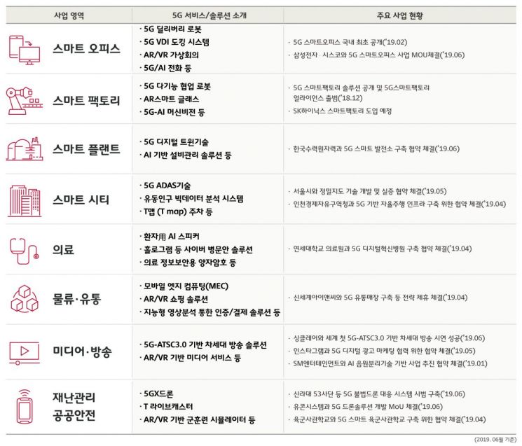 SK텔레콤 '5G스마트오피스·엣지클라우드' 박차 가한다