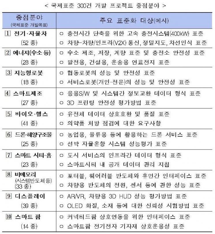전기·자율차·수소 등 新산업 국제표준 300건 선점 추진