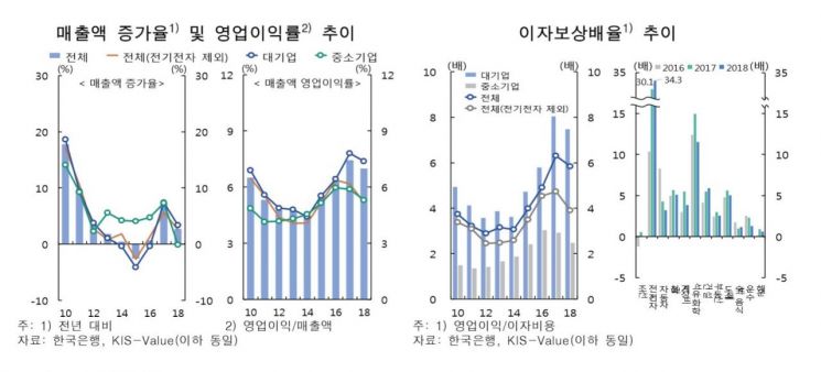 돈 갚을 능력 잃어가는 韓 기업 