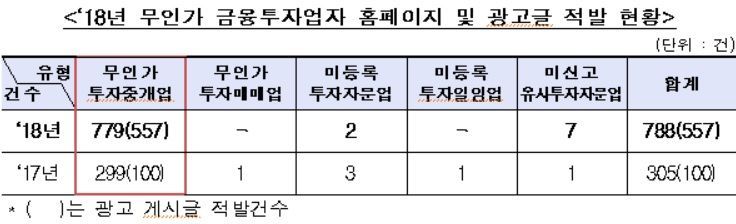 금감원, 작년 무인가 금투업자 광고글 전년比 447%↑…"선물거래·주식매입금 10배대출 사기"