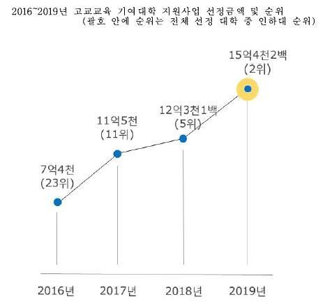 인하대 '고교교육 기여대학' 13년 연속 선정…예산도 역대 '최대'