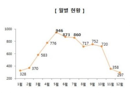 소비자원 "어린이 안전사고, 나들이철 5~7월 집중 발생"