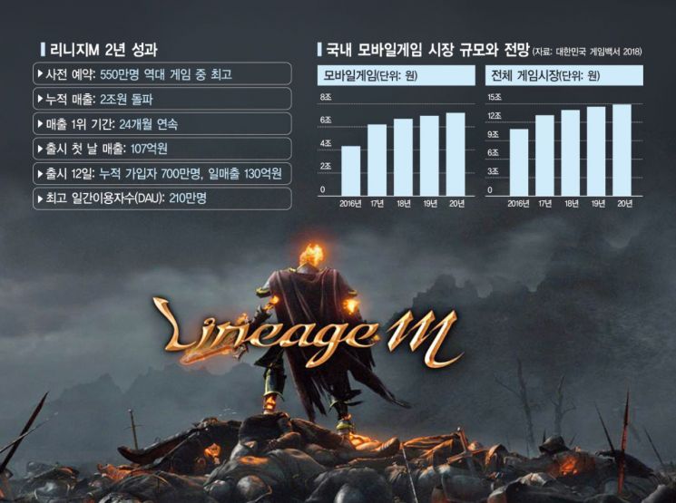 '리니지M' 2년간 2조…모바일 게임 평정