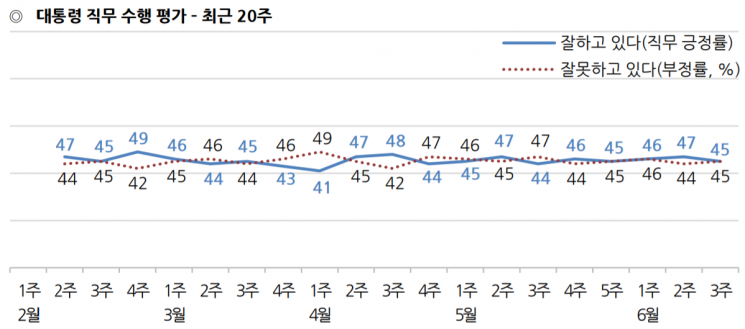 문 대통령 국정수행 평가 긍·부정 45% '동률' [갤럽]