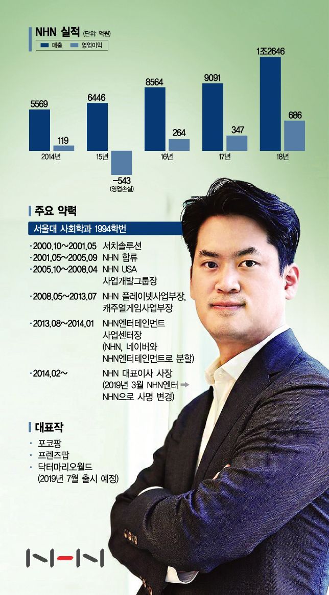 게임 · 간편결제…종합 IT기업 노리는 '뚝심맨'