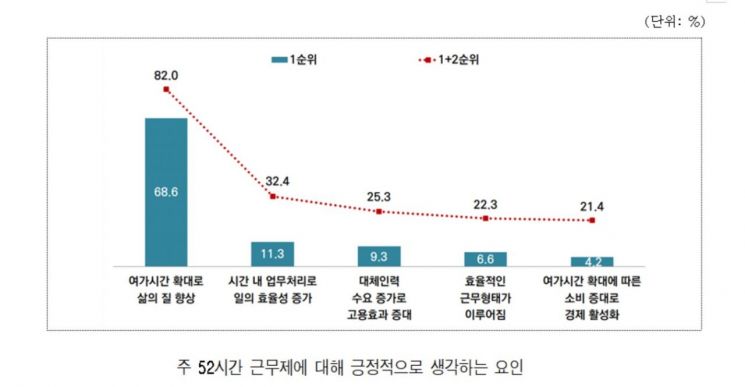 서울시민 63.9% "주 52시간 근무제 큰 영향 미치지 않아"