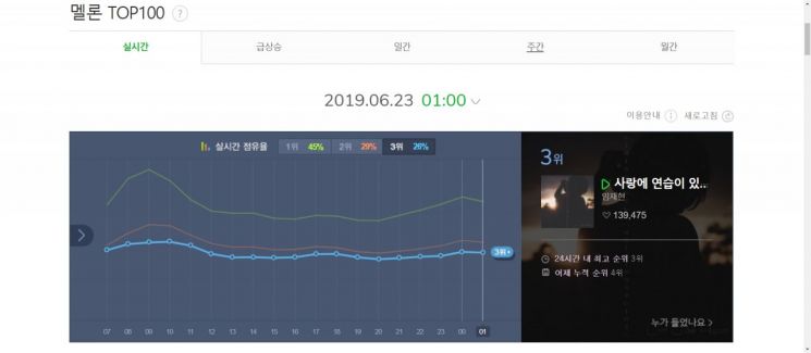 23일 오전 국내 최대 음원사이트 멜론의 실시간차트 화면. 통상 특정 음원이 많이 소비되면 실시간 순위 상위권에 오르고, 이후 다시 더 많은 소비가 이뤄지는 구조다. SNS를 활용한 입소문 마케팅으로 보는 시각이 있는 반면 순위조작이자 조직적 범죄행위로 의심하는 시선도 있다.<이미지:멜론 홈페이지>