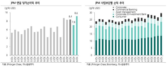 “JP모건체이스, 양호한 실적 지속… 대출성장은 정체 예상”