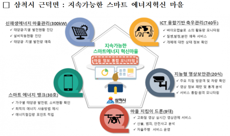 과기정통부, 삼척·무안에 '스마트빌리지' 구축