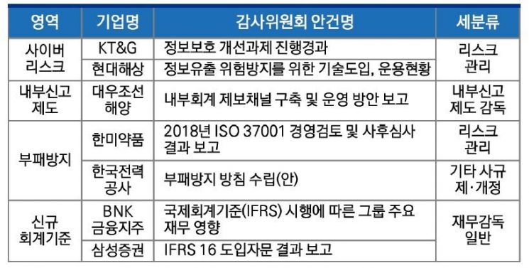 "코스피200기업 감사위, 모범규준 근접…회계·재무전문가는 5명 중 1명꼴"