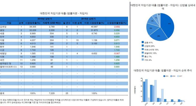상반기 IPO시장 전년比 38.6%↓…주식조달 63.2%↓·회사채 20.7%↑