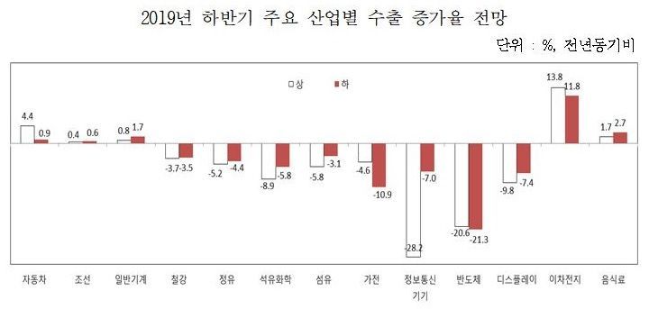 산업硏, 2019 경제성장률 2.4%로 낮춰…'수출·투자·소비' 모두 둔화