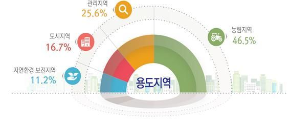국토 면적의 16% '도시'…한국인 92% 몰려산다
