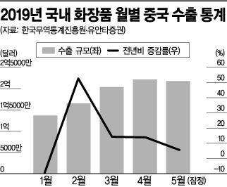 中, 다이궁 규제 본격 강화…면세·화장품업계 '초긴장'