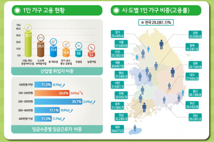 맞벌이 부부 22만가구 늘어…1인가구는 17만명↑ 