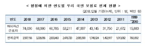 사회보장협정으로 외국 연금보험료 3조5791억원 면제
