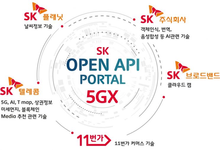 SK ICT 패밀리, 5G 생태계 확대 위해 API 대거 개방(종합)