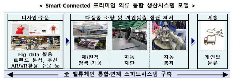 섬유패션 全공정 '스피드팩토어' 확산…향후 5년간 5000억원 투입