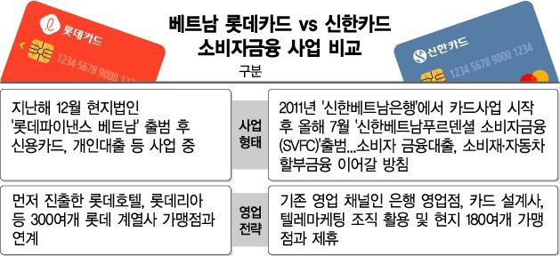 베트남 소비자금융 시장서 맞붙는 신한 vs 롯데카드