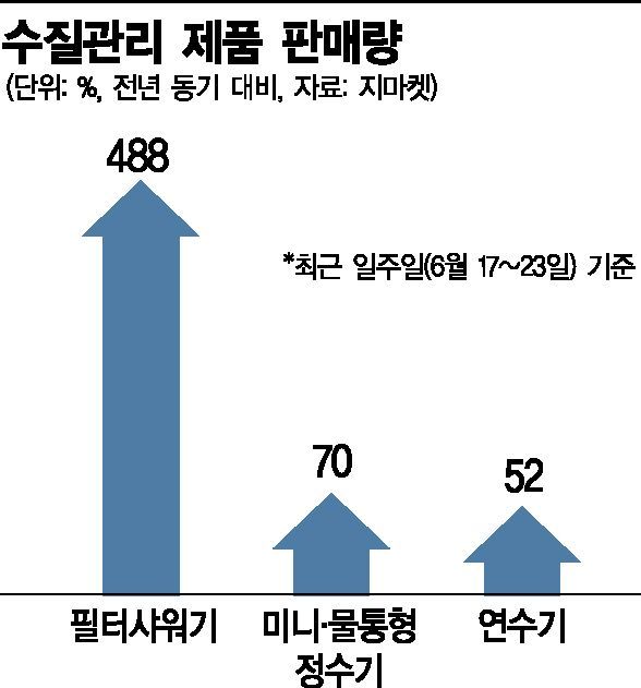 '붉은 수돗물' 사태에 불안한 소비자…필터샤워기 판매 488% 급등(종합)