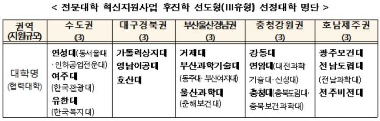 '후진학 선도전문대학' 15곳에 3년간 450억 지원