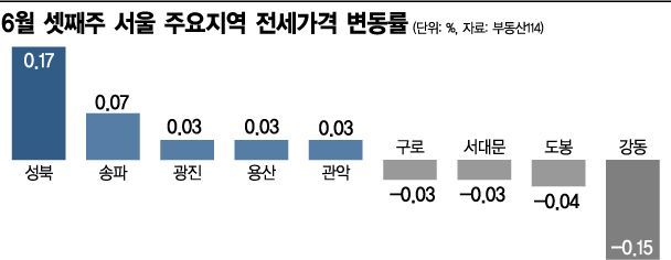 서울 전세 깜짝반등…하반기엔 숨고르기