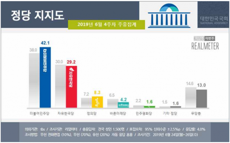 한국당 지지율 20%대로 하락…"국회 정상화 합의 번복 탓" [리얼미터] 